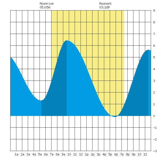 Coyote Hills Slough tide chart for Tuesday, March 25, 2025
