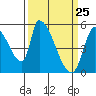 Coyote Hills Slough tide chart for Tuesday, March 25, 2025