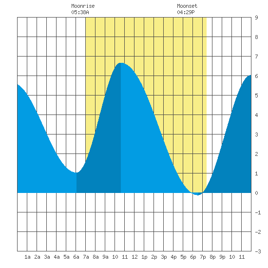Coyote Hills Slough tide chart for Wednesday, March 26, 2025