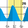 Coyote Hills Slough tide chart for Wednesday, March 26, 2025