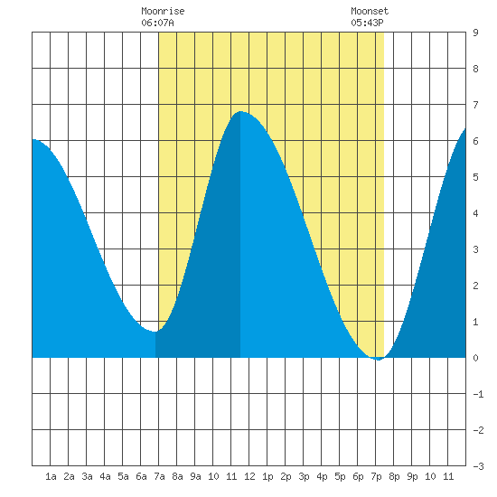 Coyote Hills Slough tide chart for Thursday, March 27, 2025