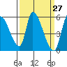 Coyote Hills Slough tide chart for Thursday, March 27, 2025