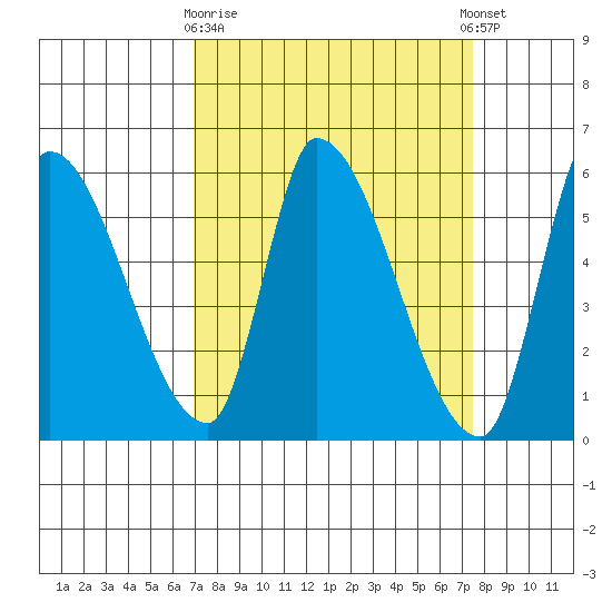 Coyote Hills Slough tide chart for Friday, March 28, 2025