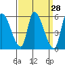 Coyote Hills Slough tide chart for Friday, March 28, 2025