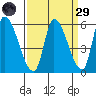 Coyote Hills Slough tide chart for Saturday, March 29, 2025