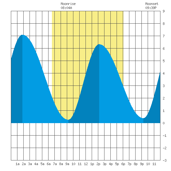 Coyote Hills Slough tide chart for Sunday, March 2, 2025