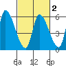 Coyote Hills Slough tide chart for Sunday, March 2, 2025