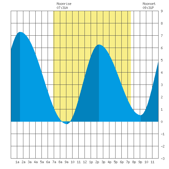 Coyote Hills Slough tide chart for Sunday, March 30, 2025