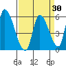 Coyote Hills Slough tide chart for Sunday, March 30, 2025