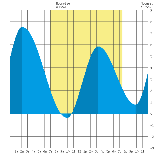 Coyote Hills Slough tide chart for Monday, March 31, 2025