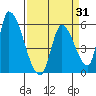 Coyote Hills Slough tide chart for Monday, March 31, 2025
