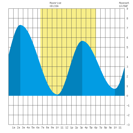 Coyote Hills Slough tide chart for Monday, March 3, 2025