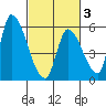 Coyote Hills Slough tide chart for Monday, March 3, 2025