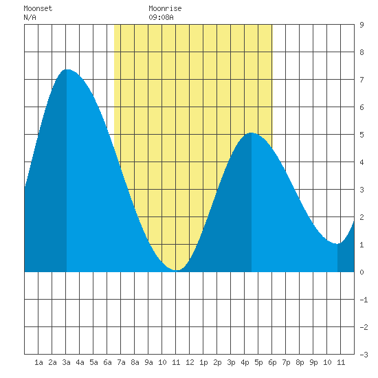 Coyote Hills Slough tide chart for Tuesday, March 4, 2025