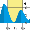 Coyote Hills Slough tide chart for Tuesday, March 4, 2025
