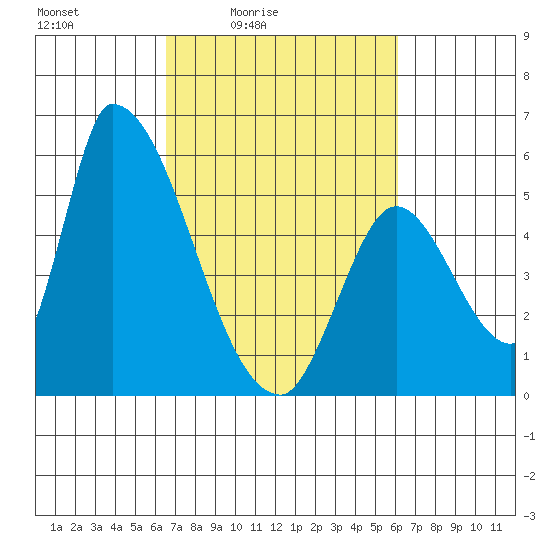 Coyote Hills Slough tide chart for Wednesday, March 5, 2025