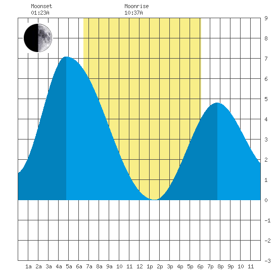 Coyote Hills Slough tide chart for Thursday, March 6, 2025