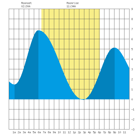 Coyote Hills Slough tide chart for Friday, March 7, 2025