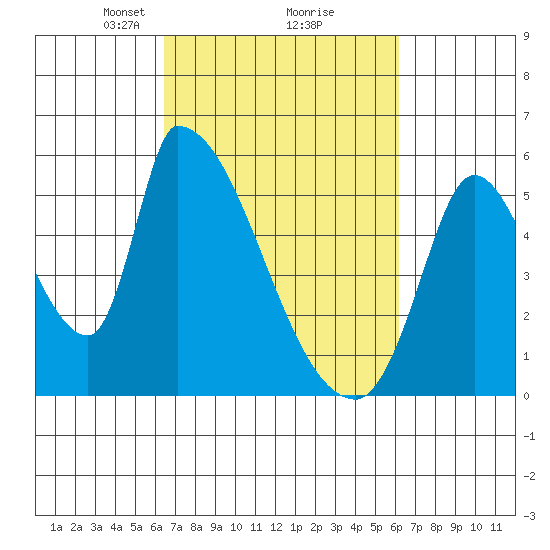 Coyote Hills Slough tide chart for Saturday, March 8, 2025