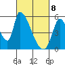 Coyote Hills Slough tide chart for Saturday, March 8, 2025