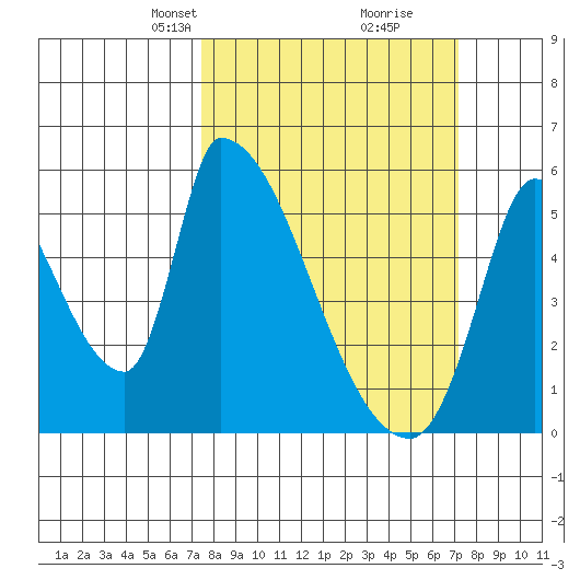 Coyote Hills Slough tide chart for Sunday, March 9, 2025