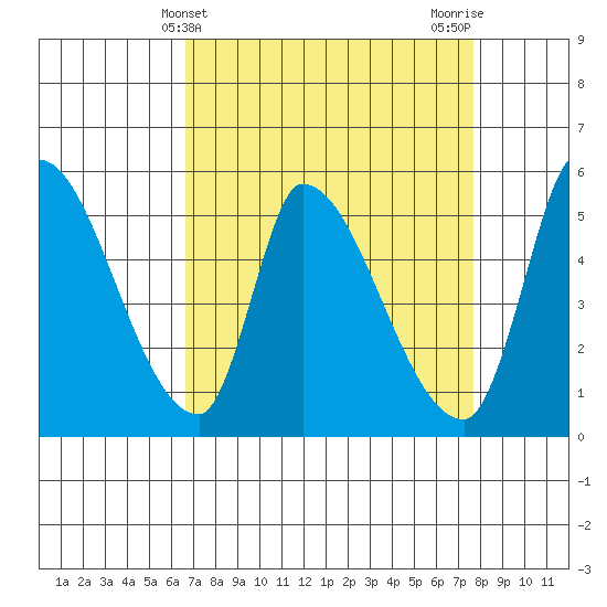 Coyote Hills Slough tide chart for Thursday, April 10, 2025