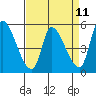 Coyote Hills Slough tide chart for Friday, April 11, 2025