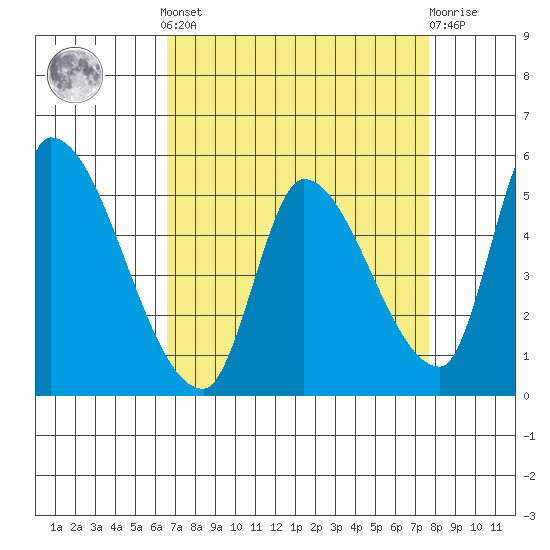 Coyote Hills Slough tide chart for Saturday, April 12, 2025