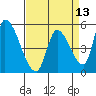 Coyote Hills Slough tide chart for Sunday, April 13, 2025
