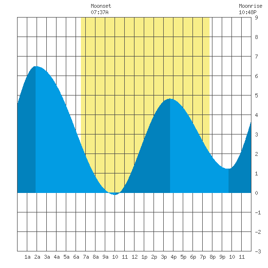Coyote Hills Slough tide chart for Tuesday, April 15, 2025