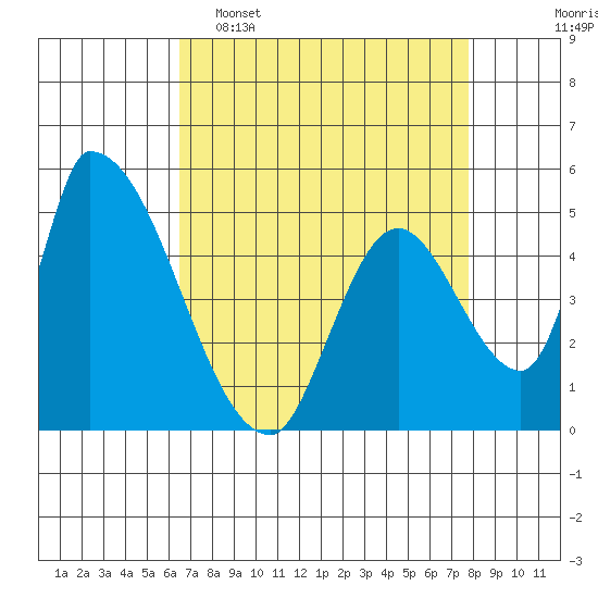 Coyote Hills Slough tide chart for Wednesday, April 16, 2025