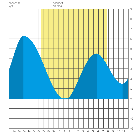 Coyote Hills Slough tide chart for Thursday, April 17, 2025