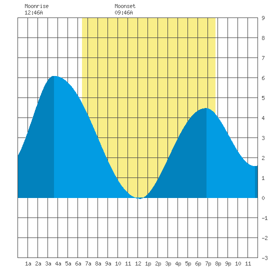 Coyote Hills Slough tide chart for Friday, April 18, 2025