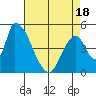 Coyote Hills Slough tide chart for Friday, April 18, 2025