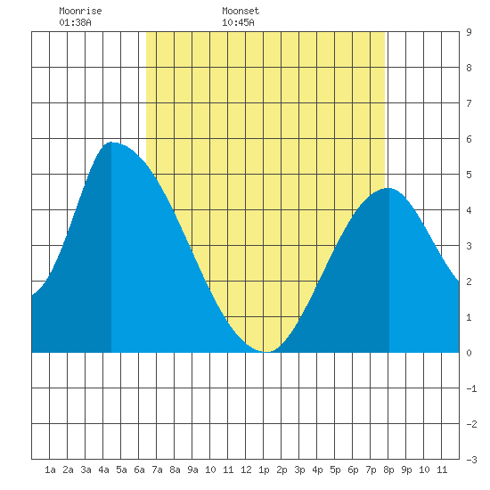 Coyote Hills Slough tide chart for Saturday, April 19, 2025