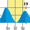 Coyote Hills Slough tide chart for Saturday, April 19, 2025
