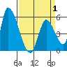 Coyote Hills Slough tide chart for Tuesday, April 1, 2025