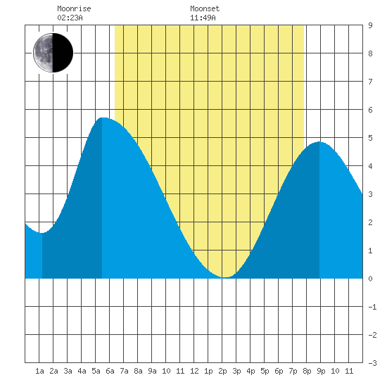 Coyote Hills Slough tide chart for Sunday, April 20, 2025