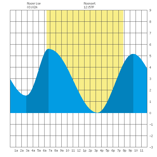 Coyote Hills Slough tide chart for Monday, April 21, 2025