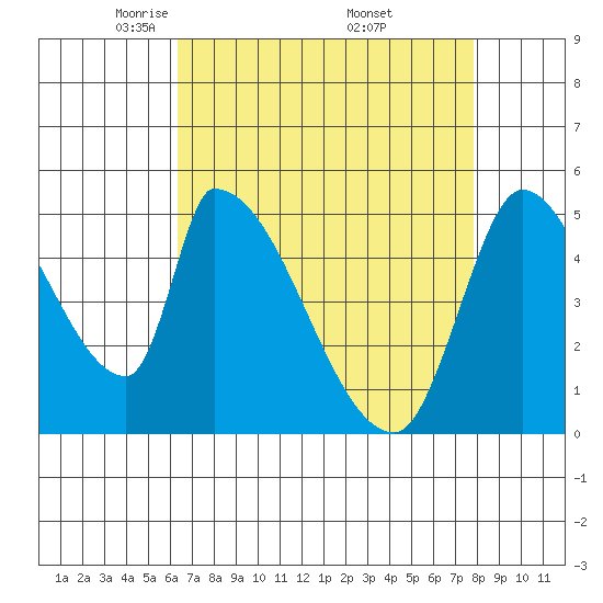 Coyote Hills Slough tide chart for Tuesday, April 22, 2025