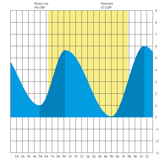 Coyote Hills Slough tide chart for Wednesday, April 23, 2025