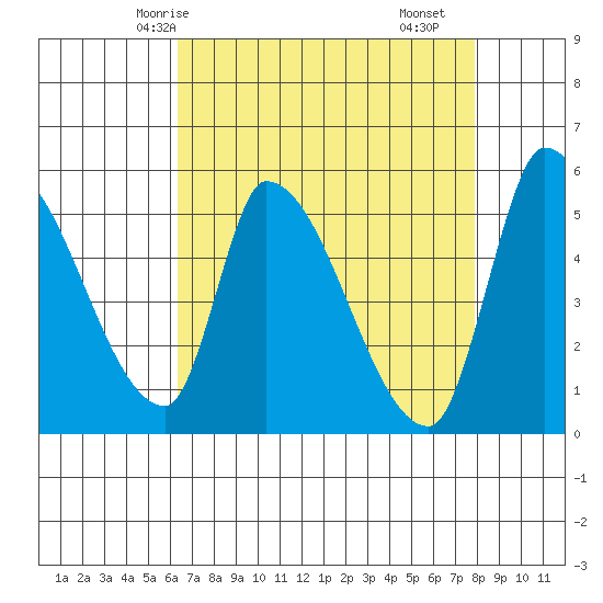 Coyote Hills Slough tide chart for Thursday, April 24, 2025