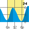 Coyote Hills Slough tide chart for Thursday, April 24, 2025