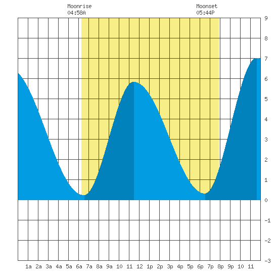 Coyote Hills Slough tide chart for Friday, April 25, 2025