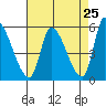 Coyote Hills Slough tide chart for Friday, April 25, 2025