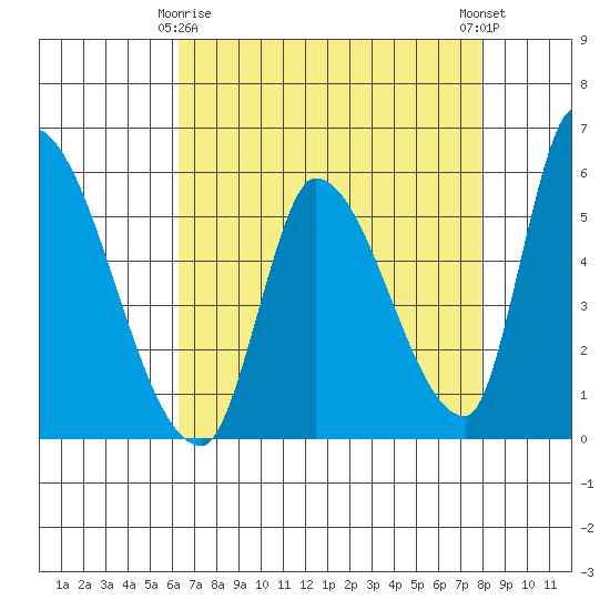 Coyote Hills Slough tide chart for Saturday, April 26, 2025
