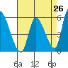 Coyote Hills Slough tide chart for Saturday, April 26, 2025