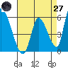Coyote Hills Slough tide chart for Sunday, April 27, 2025