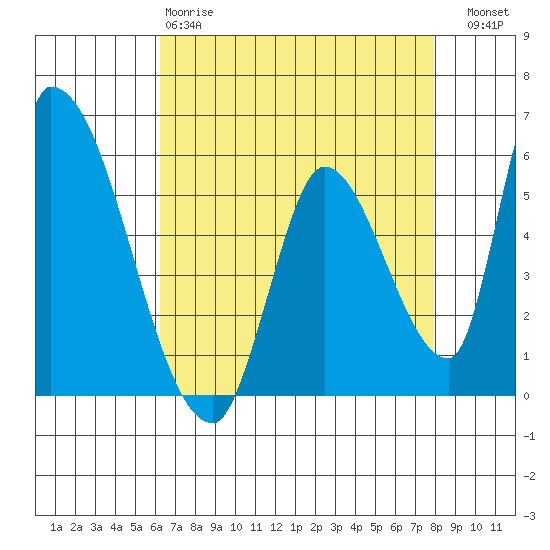Coyote Hills Slough tide chart for Monday, April 28, 2025