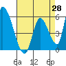 Coyote Hills Slough tide chart for Monday, April 28, 2025